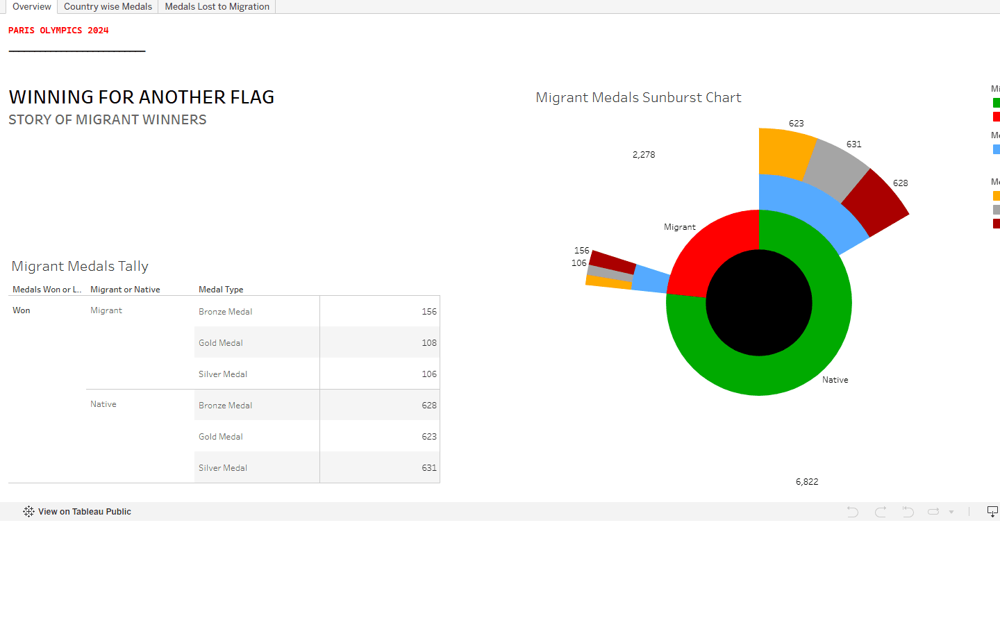 Tableau dashboard: Winning for Another Flag